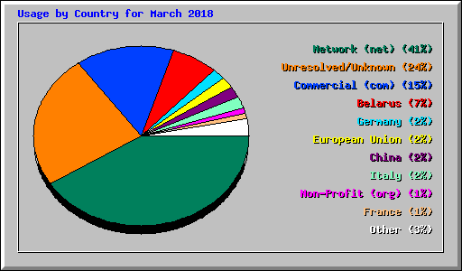 Usage by Country for March 2018