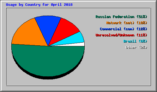 Usage by Country for April 2018