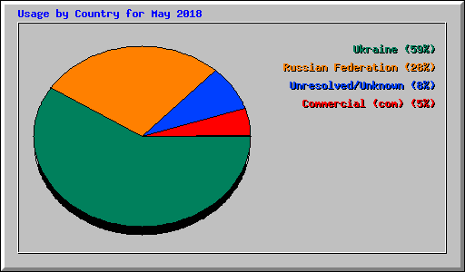 Usage by Country for May 2018