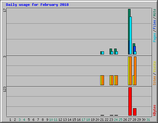 Daily usage for February 2018