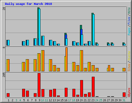 Daily usage for March 2018