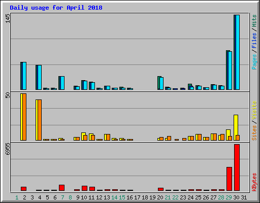 Daily usage for April 2018