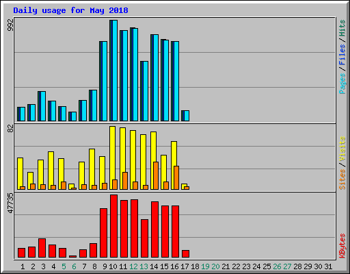 Daily usage for May 2018