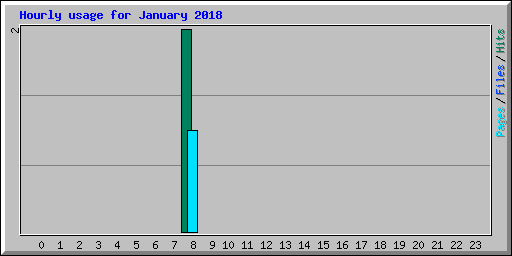 Hourly usage for January 2018