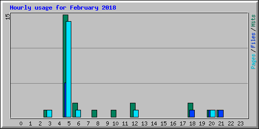 Hourly usage for February 2018
