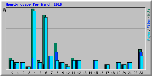 Hourly usage for March 2018