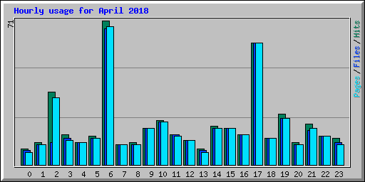 Hourly usage for April 2018
