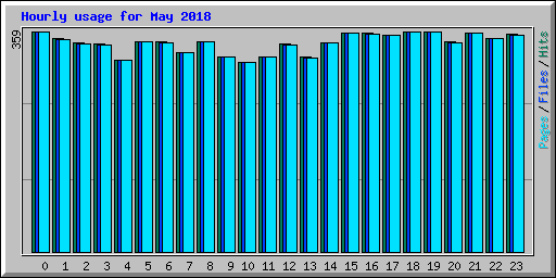 Hourly usage for May 2018