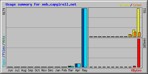 Usage summary for web.capgirell.net